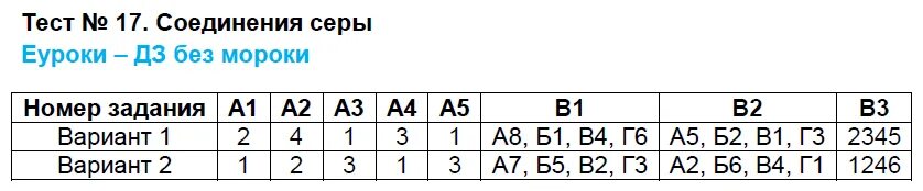 Тест номер 1 9 класс. Соединения серы тест. Тест 17 соединения серы. Тест 1 соединения серы вариант 2. Соединения химических элементов ответы на тест.