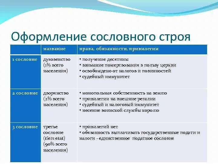 Заполните таблицу положение разных групп населения. Сословия во Франции 18 века таблица.