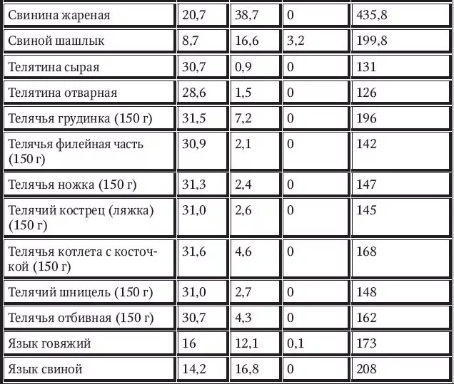 Шашлык бжу. Свинина калорийность на 100 грамм. Свинина жареная калорийность на 100 грамм. Калорийность варёной свинины в 100 граммах. 100 Гр жареной свинины калорийность.