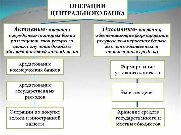 Операции выполняемые центральным банком