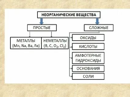 Схема химических свойств неорганических классов веществ. Взаимосвязь неорганических веществ таблица. Простые минеральные соединения. Простые минеральные соединения. Классы неорганических соединений (оксиды, гидроксиды, соли).