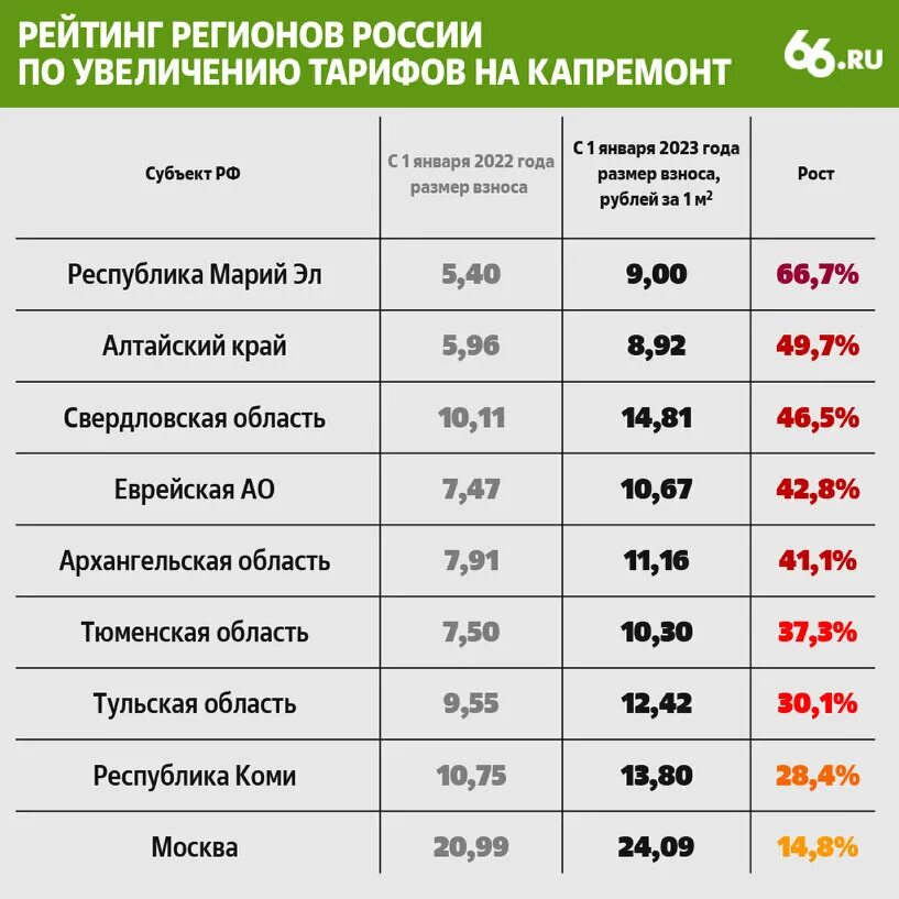 Тариф на капремонт. Тариф по электроэнергии. Тарифы на электроэнергию 2023. Тарифы по капремонту по годам. Тариф на воду в москве 2023