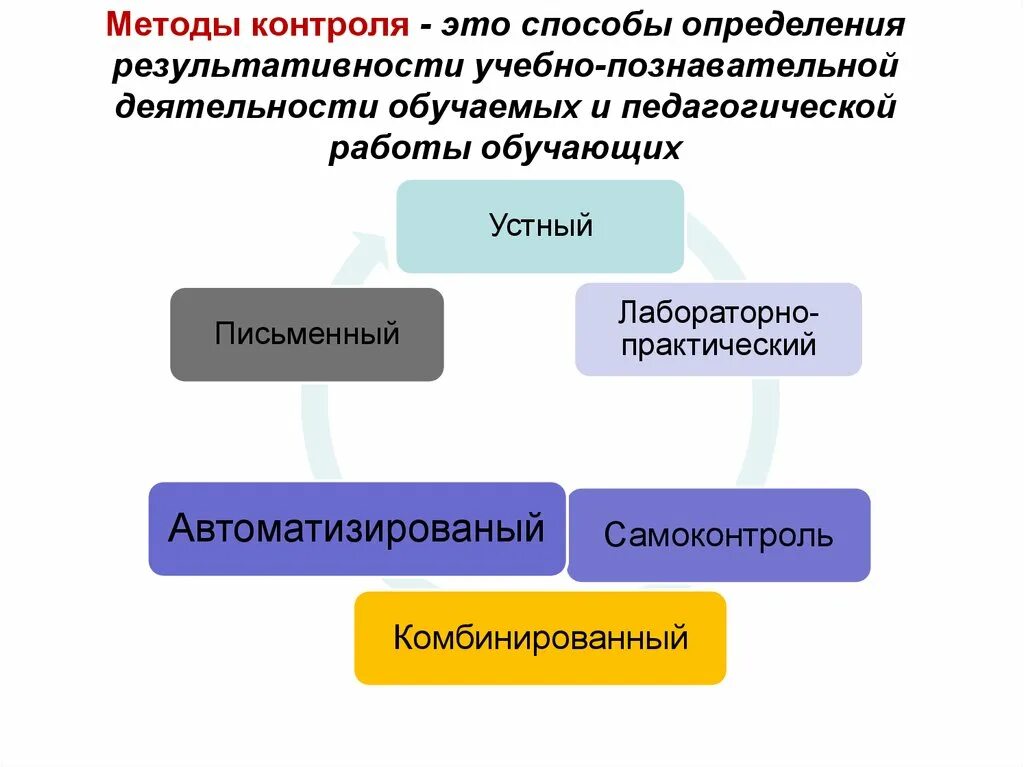 Методы контроля. Методы контроля в педагогике. Метод контроля и оценки. Методы контроля знаний в педагогике. Метод контроля в школе