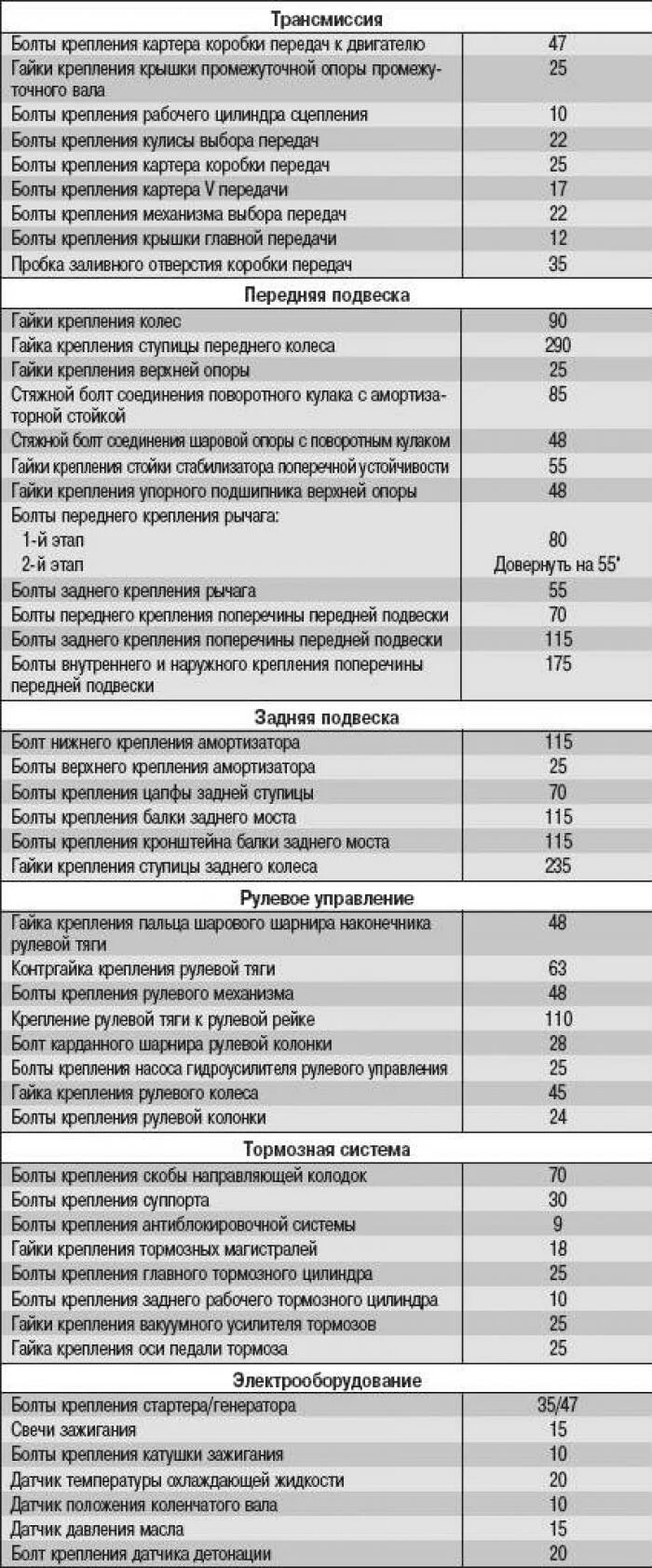 Форд Мондео 1 момент затяжки ступичной гайки. Усилие затяжки масляного фильтра Форд фокус 2. Форд Мондео 4 момент затяжки. Момент затяжки болтов Форд фокус 1.6.