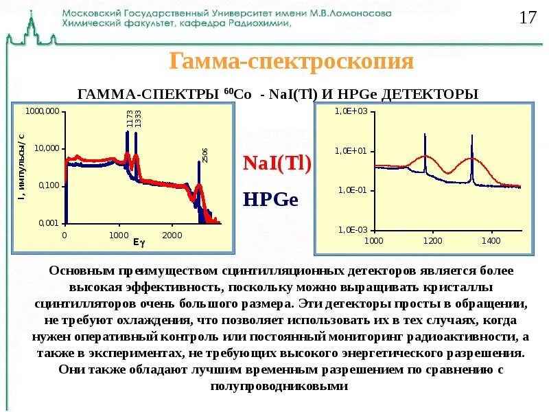 Гамма спектры. Гамма спектр кобальта 60. Спектр гамма излучения. Спектр сцинтилляционного детектора. Эффективность детектора