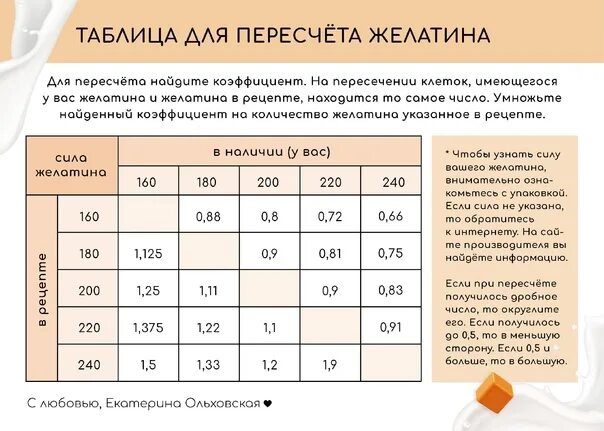 Защитные какое число. Таблица пересчета силы желатина. Таблица расчета желатина. Пересчет желатина в Блюм. Таблица пересчета желат на.