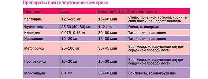 Пришло в норму. Фуросемид при гипертоническом кризе. Каптоприл при гипертоническом кризе. Препараты для снижения ад при гипертонии. Доза каптоприла при гипертоническом кризе.