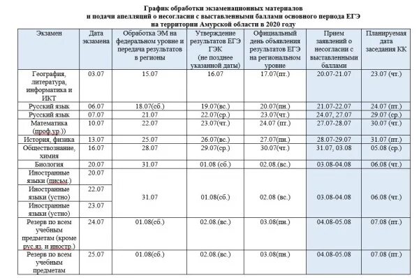 Белогорск амурская область расписание. РЦОИ Амурской области. График обработки экзаменационных материалов ЕГЭ. ЕГЭ И ОГЭ график обработки результатов. РЦОИ ОГЭ Амурская область.