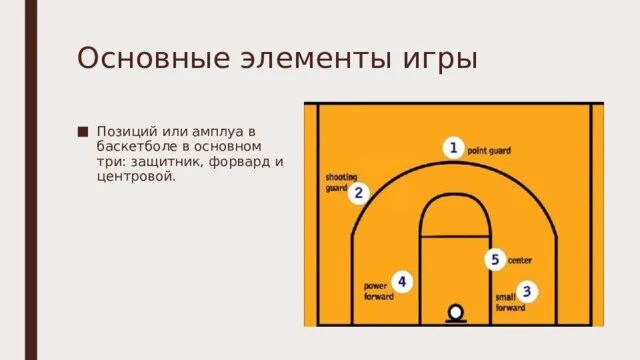 Технические элементы баскетбола. Позиции в баскетболе. Игровые амплуа в баскетболе. Расположение позиций в баскетболе. Основные элементы игры в баскетбол.