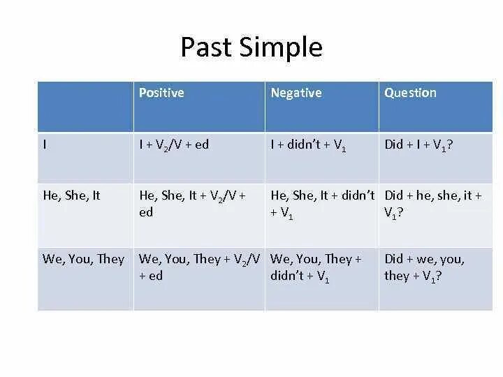 Past simple positive and negative. Past simple positive negative question. Паст Симпл affirmative. Паст Симпл негатив.