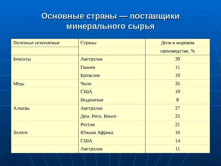 Страны производители минеральные. Полезные ископаемые страны. Минеральные ресурсы страны таблица. Страны по запасам полезных ископаемых. Лидеры по добыче полезных ископаемых.