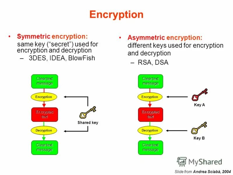 Encryption is used to. Rsa encryption. Encryption, authentication. End to end шифрование. Современная криптография.