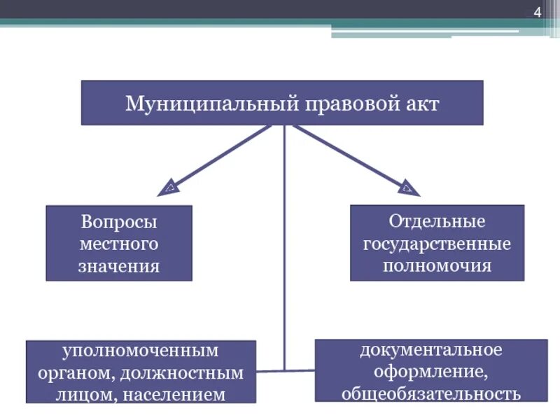 К муниципальным актам относятся