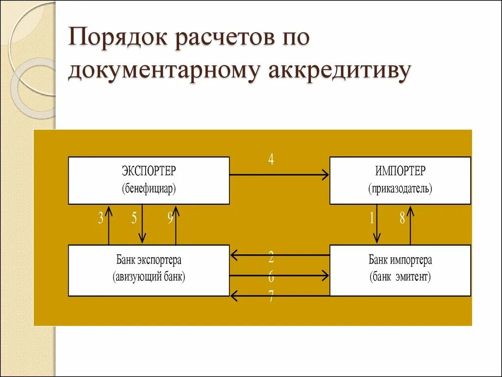 Схема расчетов документарным аккредитивом. Схема документооборота аккредитива. Схема расчётов по аккредетиву. Порядок расчетов по аккредитиву схема. Аккредитив форма расчетов