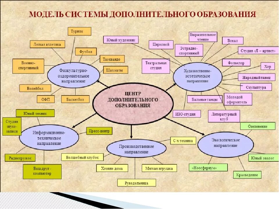 Направление образования примеры. Направления дополнительного образования в школе программы. Дополнительное образование в школе схема. Схема виды учреждений дополнительного образования. Структура дополнительного образования.