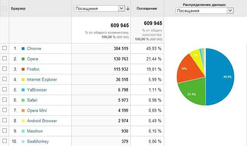 Количество пользователей самых распространенных поисковых