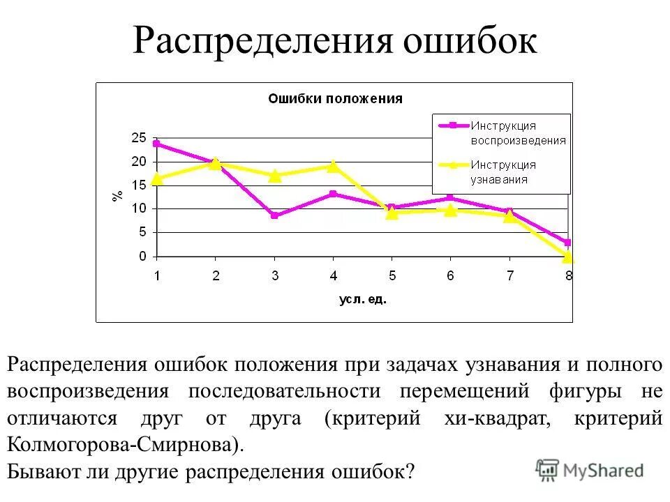 Модельное распределение. Распределенные ошибки. Ошибки на преаналитическом этапе. Ошибки на преаналитическом этапе. Распределенные ошибки.