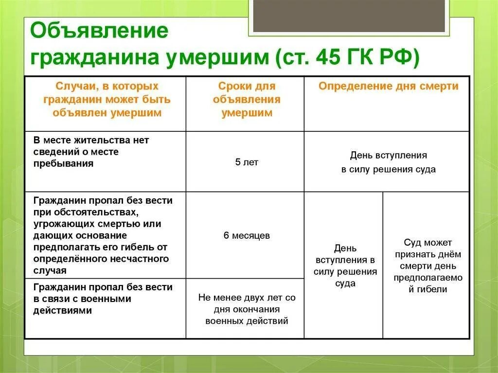 Последствия признания объявления признание гражданина умершим. Алгоритм признание лица безвестно отсутствующим и умершим.. Основания для признания гражданина безвестно отсутствующим таблица. Основания и последствия объявления умершим.. Юридические последствия объявления гражданина умершим:.