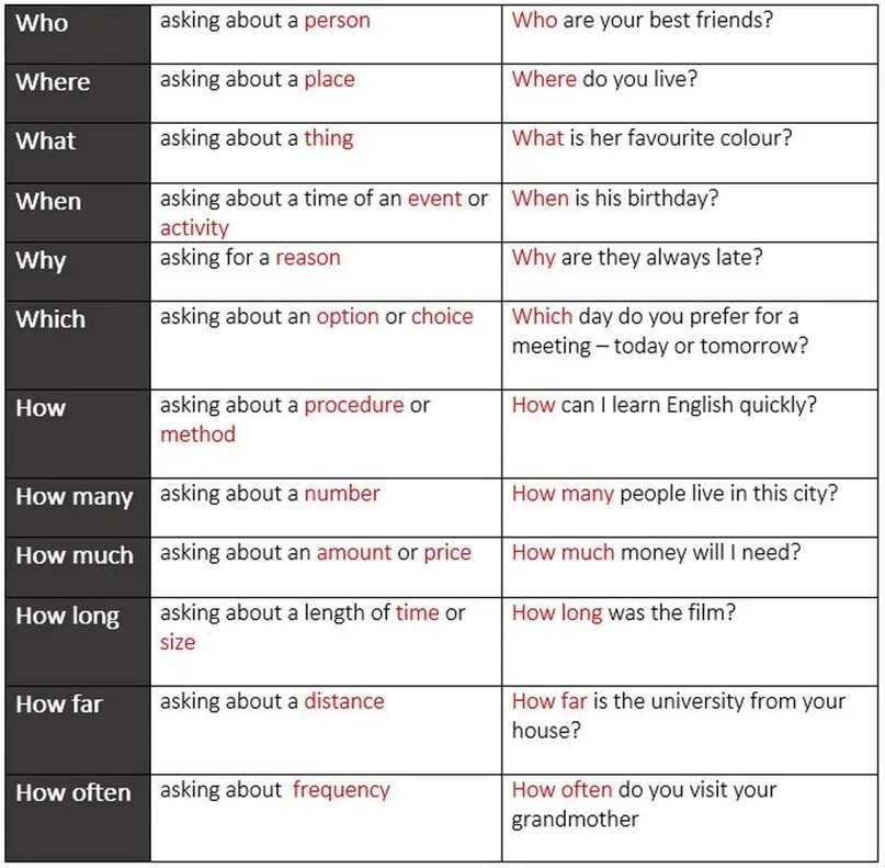 Вопросы в английском языке. Вопросы с how much в английском. Предложения с вопросительными словами в английском. Вопросительные слова в английском таблица. Be quickly перевод