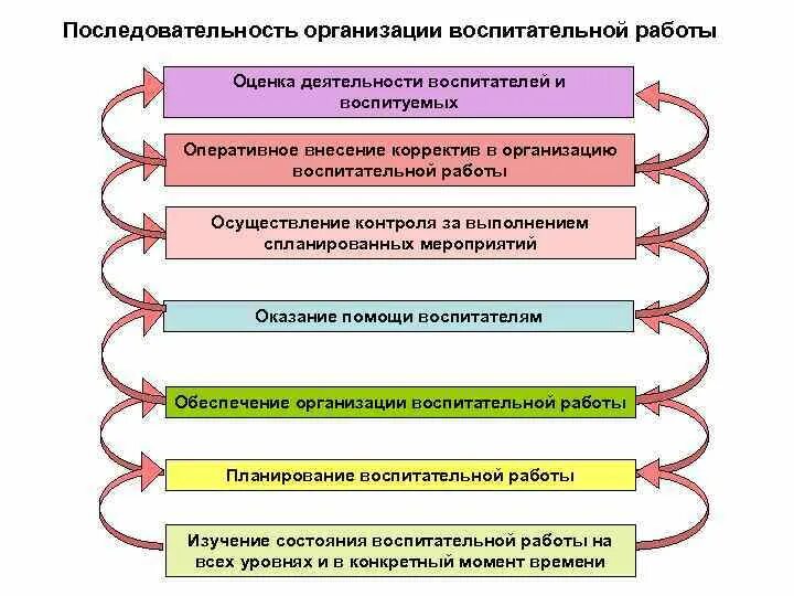 Последовательность организаций. Последовательность учреждений. Последовательность организации домашней учебной работы:. Последовательность организации хозяйства.