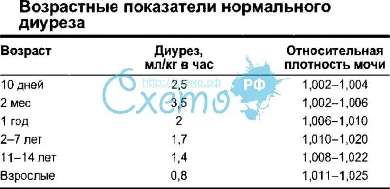 Сколько литров мочевой. Норма суточного диуреза норма. Норма диуреза у детей 5 лет. Показатели суточного диуреза у детей. Нормы возрастного суточного диуреза у детей.