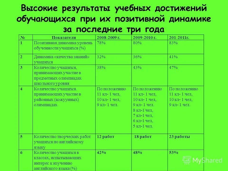 Новых образовательных достижений. Учебные достижения в учёбе. Динамика результатов освоения. Результаты учебных достижений обучающихся. Современные технологии оценки учебных достижений.