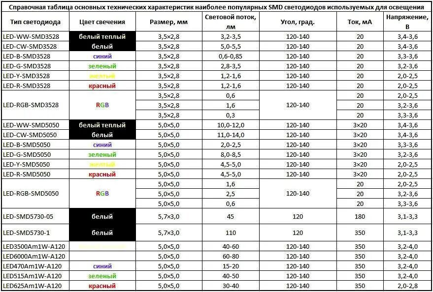 Размеры диодов. Маркировка диодов SMD таблица. Напряжение SMD светодиодов таблица. Мощность светодиодных лент таблица. Напряжение светодиодов таблица СМД.