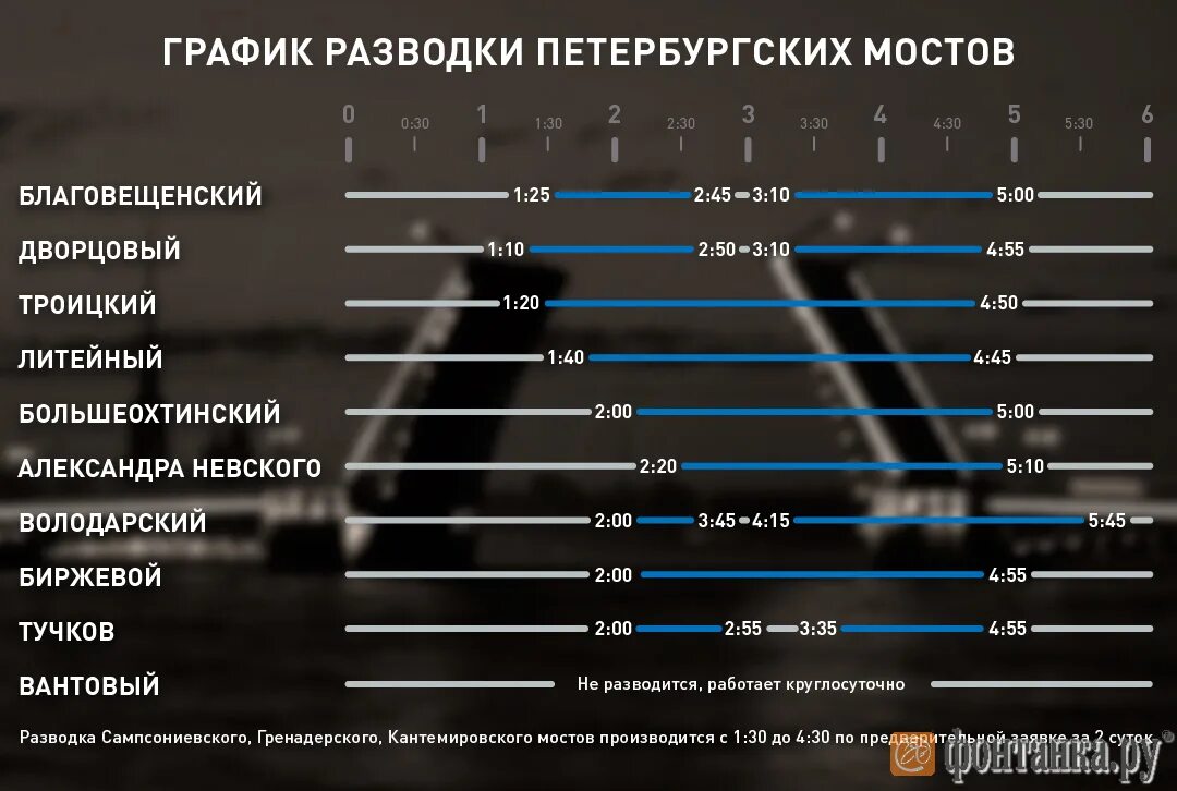 Когда начинается навигация