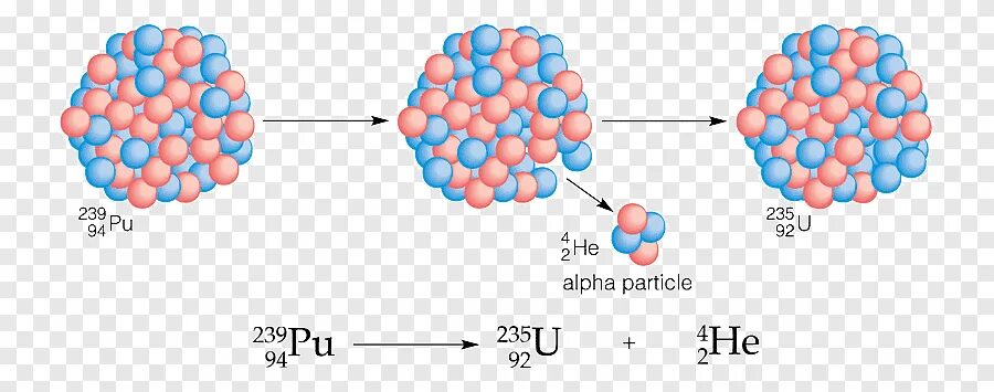 Реакция радиоактивного распада плутония. Распад ядер бета излучение. Радиоактивный распад Альфа бета гамма. Гамма распад химических элементов. Радиоактивность Альфа распад.