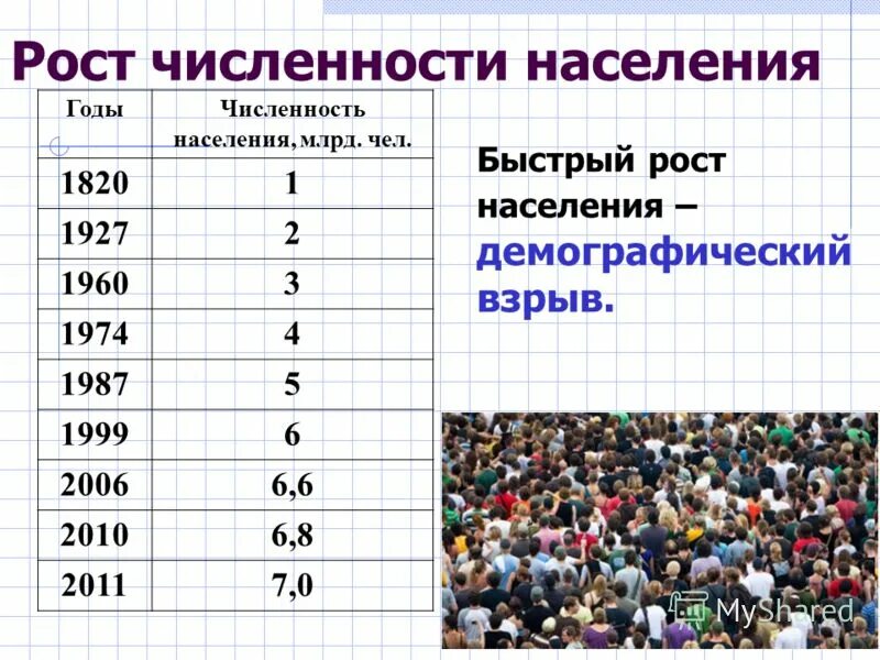 Назовите причины численность населения. Рост населения. Рост численности населения. Рост численности населения по годам. Рост численности населения земли.