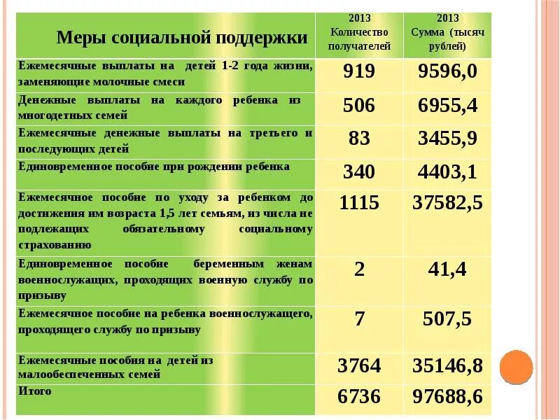 Пособия на детей в Ростовской области. Выплаты на детей в Ростовской области. Размер детского пособия в Ростовской области. Выплаты на третьего ребенка. Пришло пособие с 3 до 7