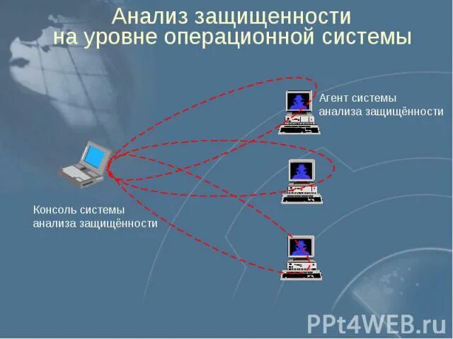 Какие уровни защищенности соответствуют операционным системам. Анализ защищенности. средства анализа защищенности. система анализа защищенности информации. анализ защищенности информационных систем.