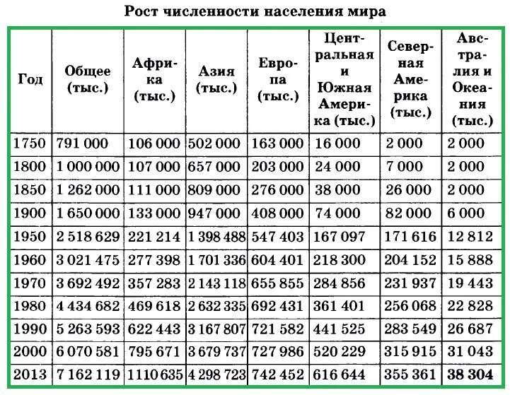 Численность населения земли по годам с 1900 года таблица. Численность людей в мире по годам таблица.