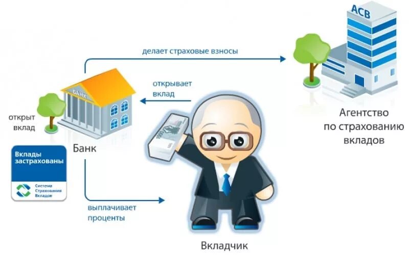 выплата страхового возмещения по вкладам. принципы системы страхования вкладов. советы вкладчикам банков. порядок выплаты возмещения по вкладам. система страхования банковских вкладов в россии.