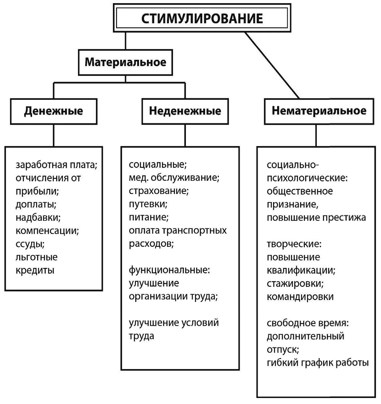 Формы стимулирования персонала организации. Формы стимулирования труда персонала. Основные методы стимулирования персонала. Основные формы стимулирования работников предприятия. Ами систем научная мотивация труда