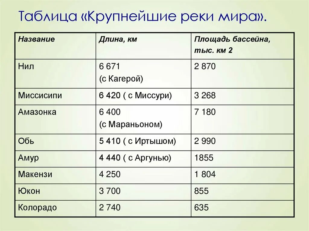 К какому океану относится анадырь. Внутренние воды Северной Америки таблица. К бассейну какого океана относится река Анадырь. Таблица крупная. Бассейны рек Северной Америки таблица.