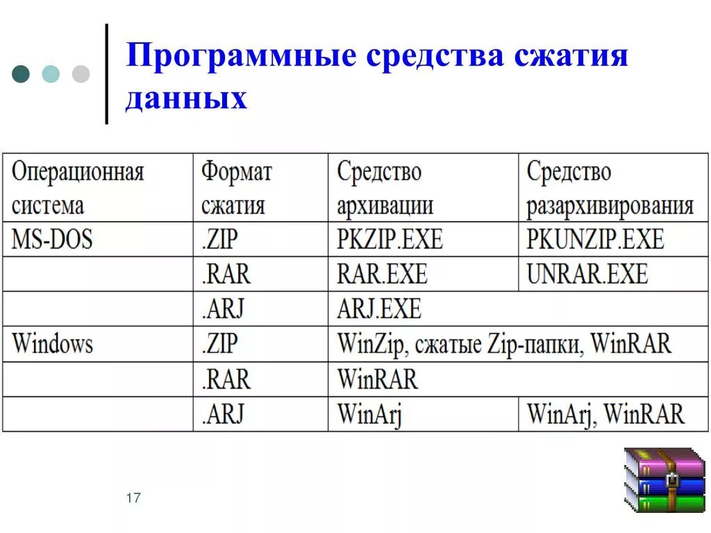 Программные средства сжатия. Средства сжатия данных. Форматы сжатия информации. Средства сжатия данных программы. Суть метода сжатия информации