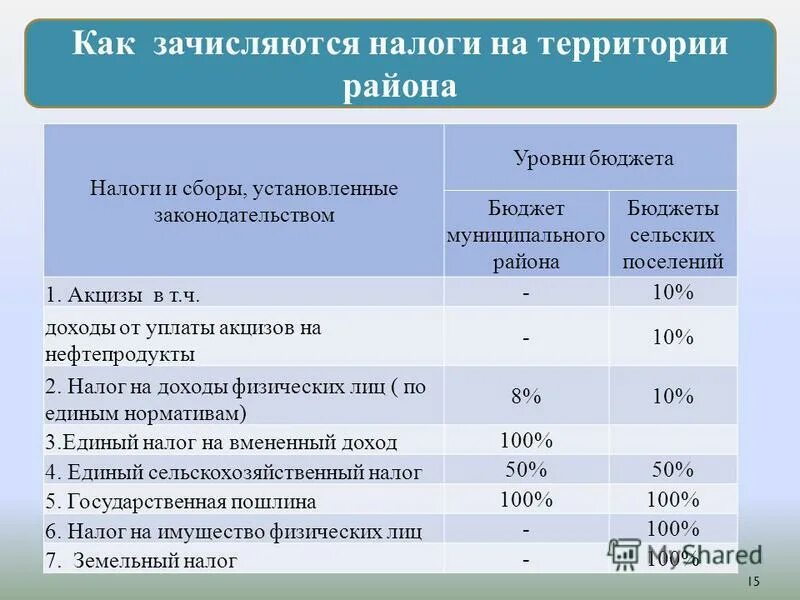 Расчет земельного налога в 2023. Земельный налог уровень бюджета. Какие налоги в какой бюджет. Земельный налог какой бюджет. Показатели налогообложения.