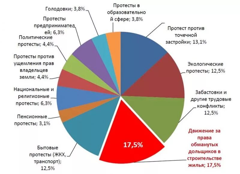 Формы политического протеста. Статистика митингов в мире. Виды политического протеста. Порядок подачи протестов на соревнованиях. Протест анализ.
