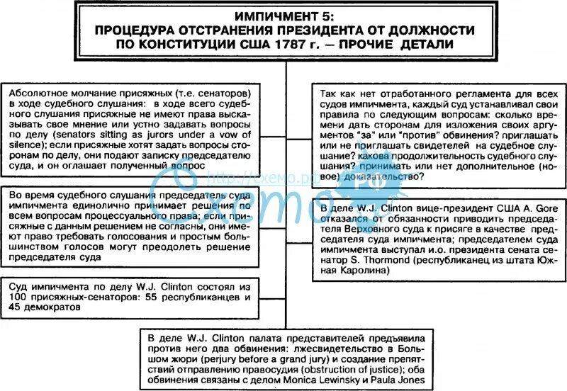 Процедура импичмента президента рф. Импичмент схема. Процедура импичмента схема. Основные этапы процедуры импичмента президента РФ схема. Отрешение президента от должности.