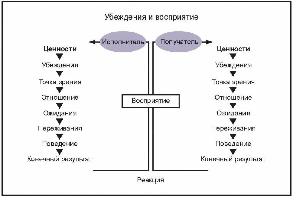 Ценности для индивида это. Ценности и убеждения. Анализ собственных убеждений и системы ценностей. Убеждения и ценности психология. Ценности установки убеждения.