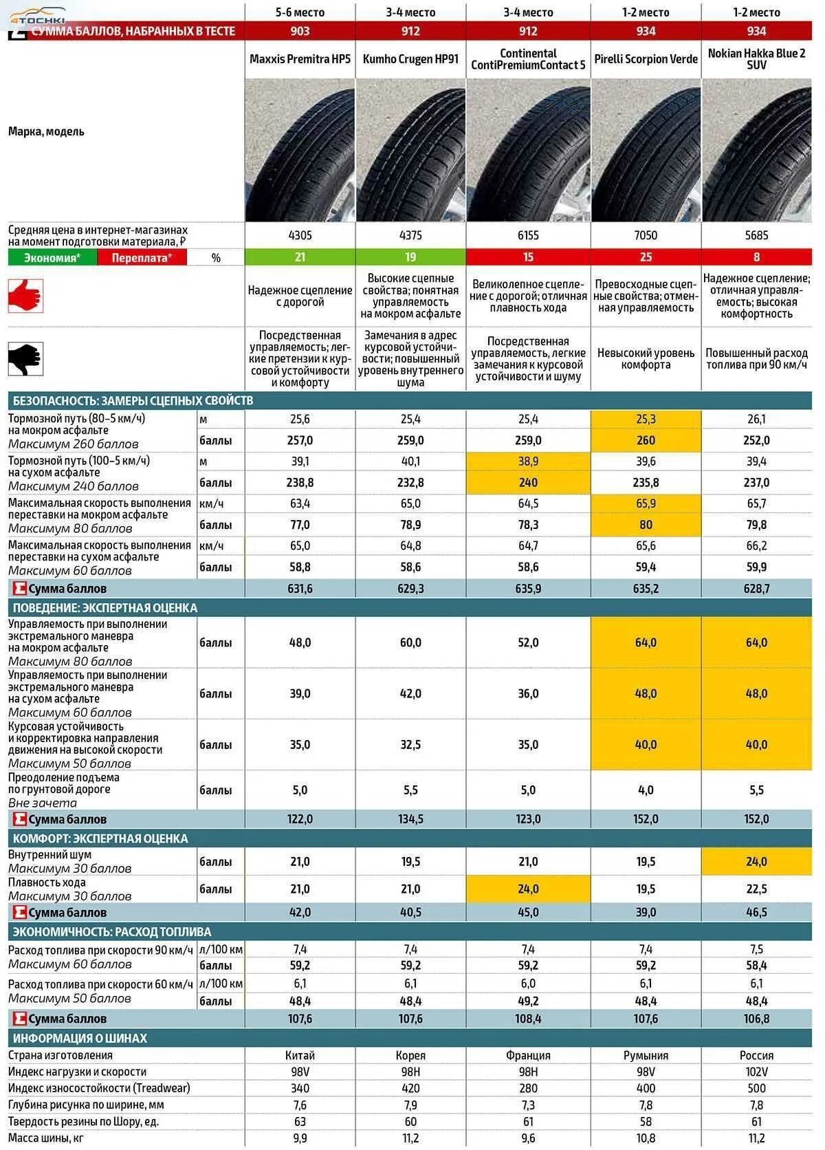 Какие летние шины взять