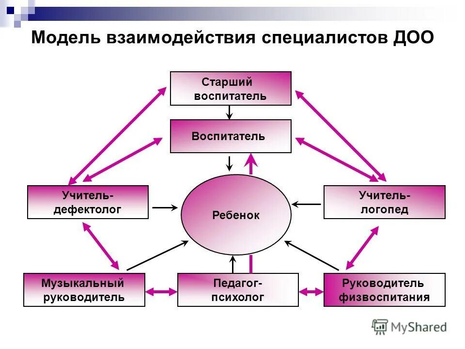 модель взаимодействия сотрудников доу схема. структура педагогического коллектива детского сада схема. какие специалисты дошкольных образовательных организаций. что включает в себя кадровое обеспечение введения фгос до?. какие специалисты дошкольных образовательных организаций.