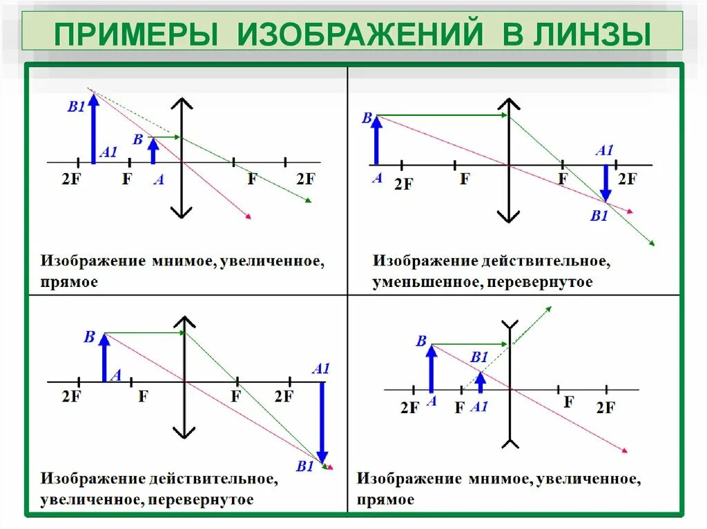 Какая линза дает мнимое прямое прямое. Рассеивающая линза d<2f f<d<2f d<f. Оптика построение изображения в линзах таблица. Мнимое уменьшенное прямое изображение линзы. Схема линзы уменьшенное обратное действительное.