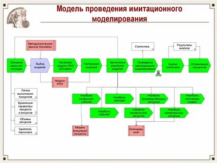 Языки имитационного моделирования