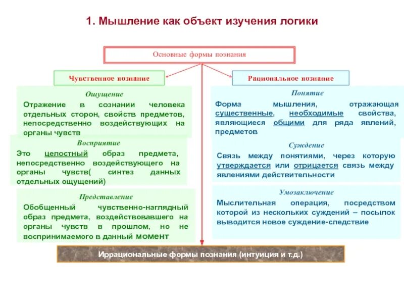 Наука о чувственном познании. Мышление как объект изучения логики. Чувственное формы мышления в логике. Формы чувственного и рационального познания. Основные формы познания.