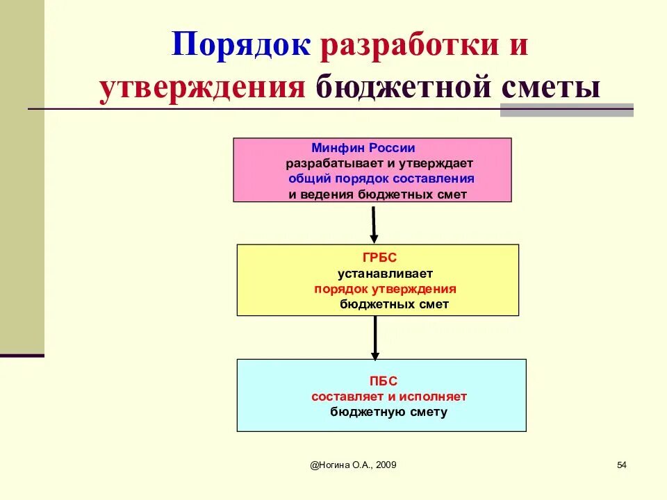 Процедура принятия государственного бюджета. Порядок составления и утверждения бюджетной сметы. Схема составления бюджетной сметы. Бюджетная смета структура схема. Порядок составления бюджетной сметы.