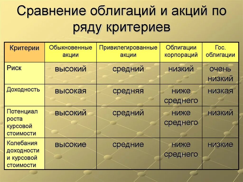 Сравнительный анализ ценностей. Сравнительная таблица акции и облигации. Сравнение акций и облигаций таблица. Таблица ценные бумаги акции облигации. Сравнительная таблица ценных бумаг акций и облигаций.