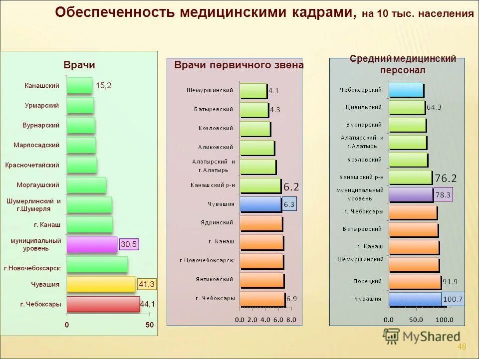 Обеспеченность врачами на 10 тыс. Обеспеченность медицинскими кадрами. Обеспеченность населения медицинскими кадрами. Уровень обеспеченности врачебными кадрами.