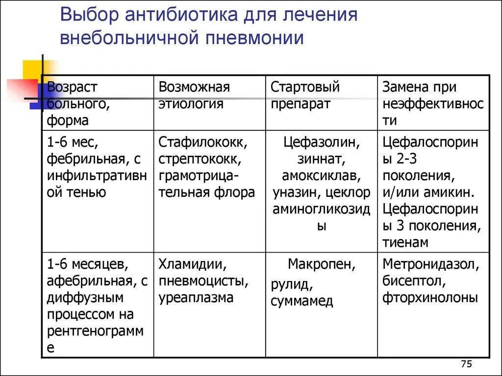 Антибиотик колят при пневмонии. Антибиотик при воспалении легких у детей 4 лет. Антибиотики первой линии при внебольничной пневмонии. Антибиотик при воспалении легких у детей 6 лет. Антибиотики при пневмонии у детей.